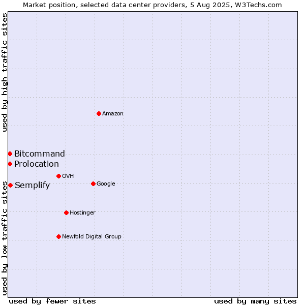 Market position of Semplify vs. Bitcommand vs. Prolocation
