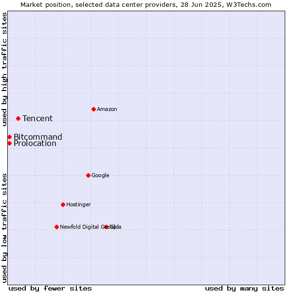 Market position of Tencent vs. Bitcommand vs. Prolocation
