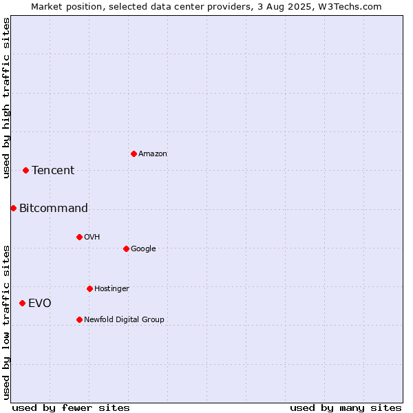 Market position of Tencent vs. EVO vs. Bitcommand