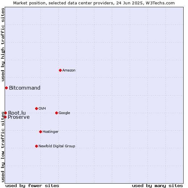 Market position of Bitcommand vs. Root.lu vs. Proserve