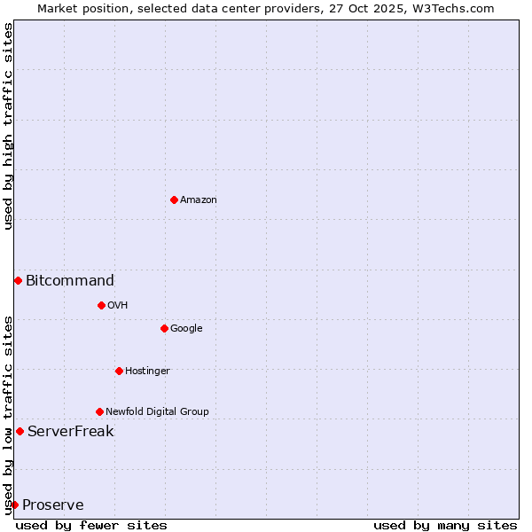 Market position of ServerFreak vs. Bitcommand vs. Proserve