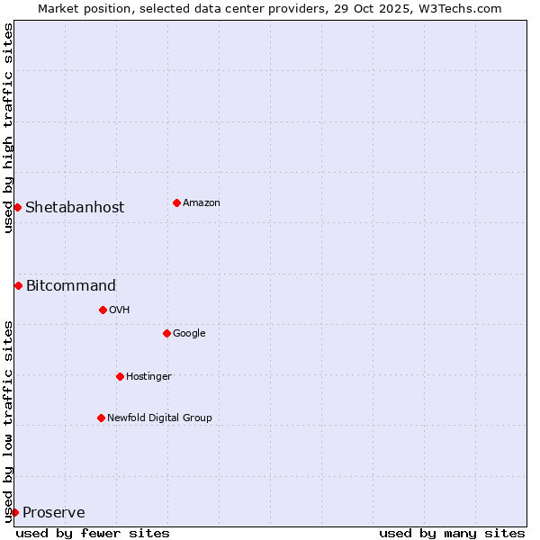 Market position of Bitcommand vs. Shetabanhost vs. Proserve