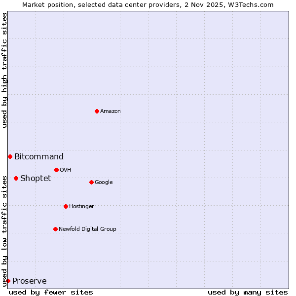 Market position of Shoptet vs. Bitcommand vs. Proserve