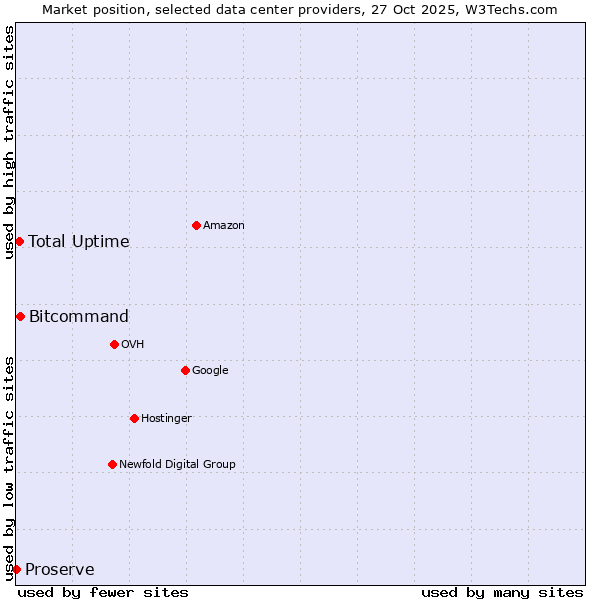 Market position of Bitcommand vs. Total Uptime vs. Proserve