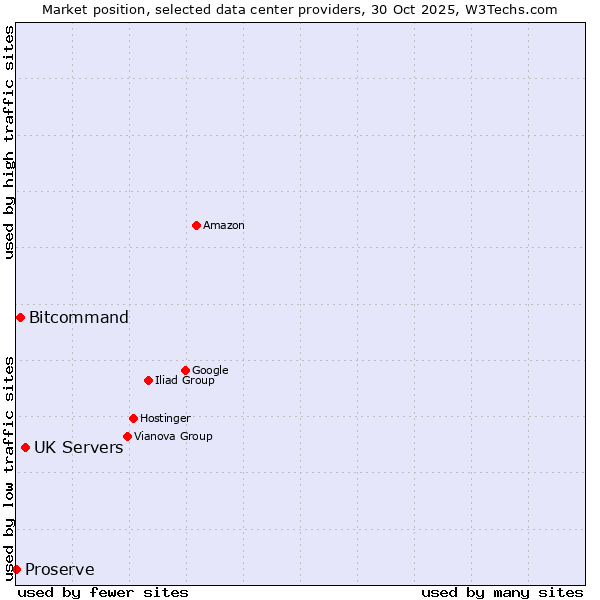 Market position of UK Servers vs. Bitcommand vs. Proserve