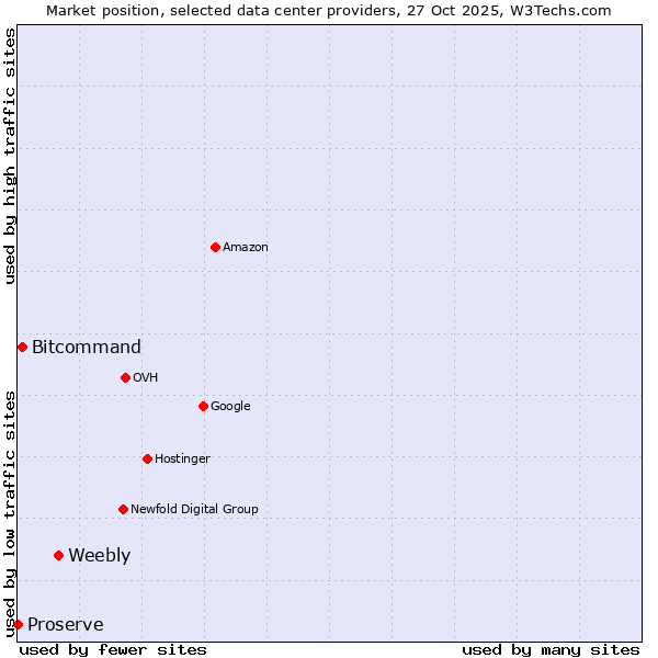 Market position of Weebly vs. Bitcommand vs. Proserve