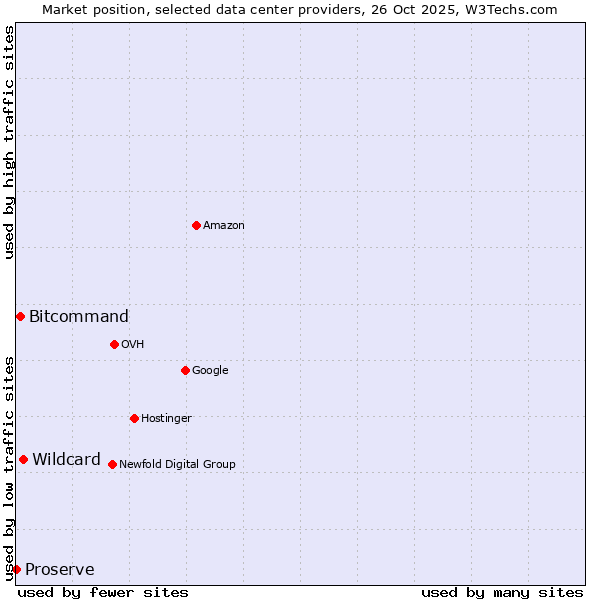 Market position of Wildcard vs. Bitcommand vs. Proserve