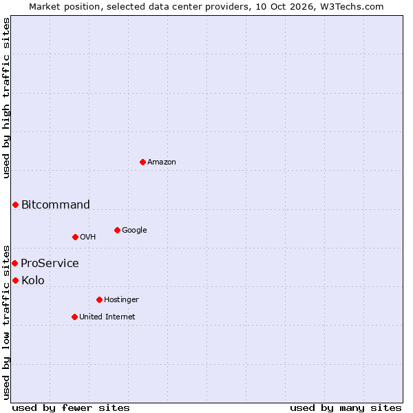 Market position of Kolo vs. Bitcommand vs. ProService
