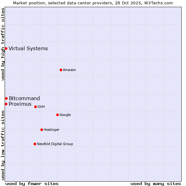 Market position of Bitcommand vs. Proximus vs. Virtual Systems