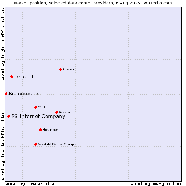 Market position of Tencent vs. PS Internet Company vs. Bitcommand