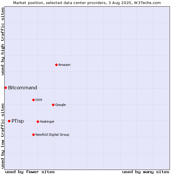 Market position of PTisp vs. Bitcommand