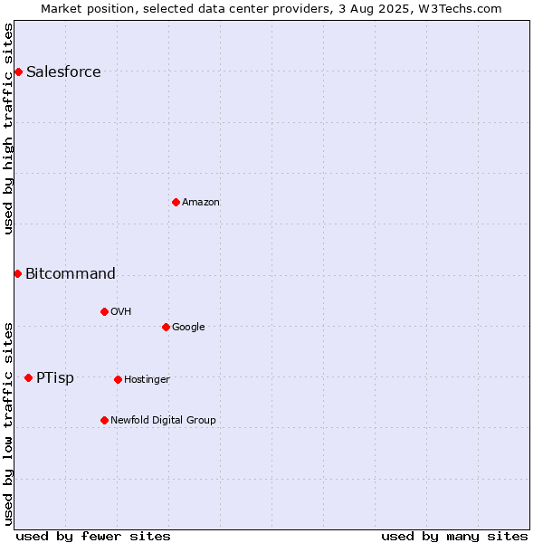 Market position of PTisp vs. Salesforce vs. Bitcommand