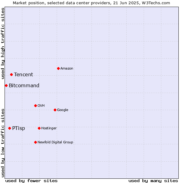 Market position of Tencent vs. PTisp vs. Bitcommand