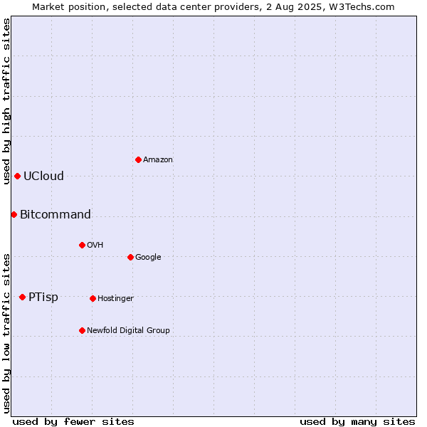 Market position of PTisp vs. UCloud vs. Bitcommand