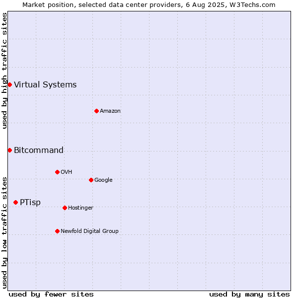 Market position of PTisp vs. Bitcommand vs. Virtual Systems