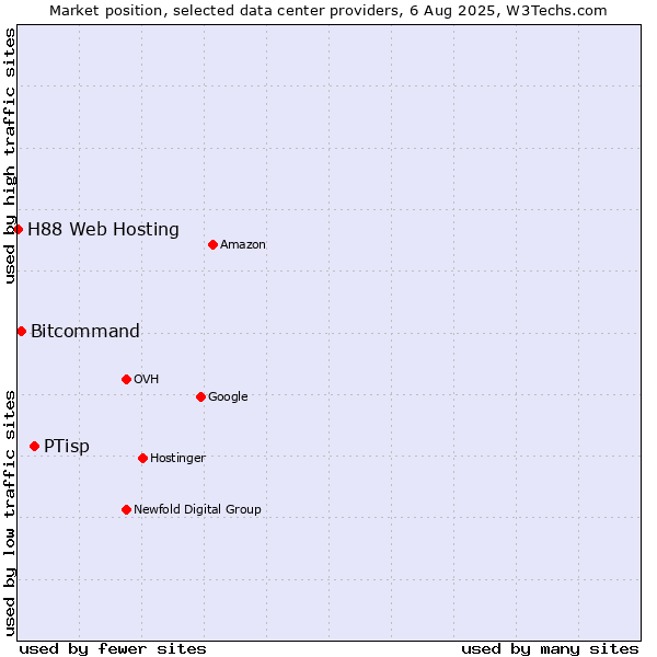 Market position of PTisp vs. Bitcommand vs. H88 Web Hosting