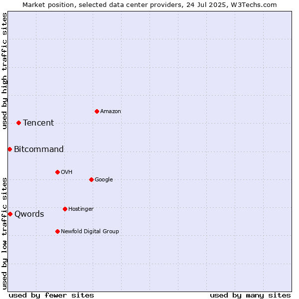 Market position of Tencent vs. Qwords vs. Bitcommand