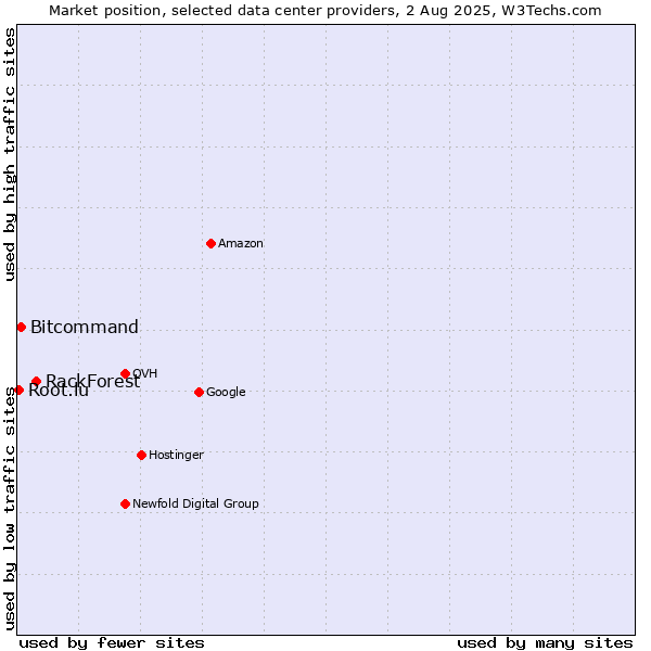 Market position of RackForest vs. Bitcommand vs. Root.lu