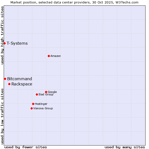 Market position of Rackspace vs. Bitcommand vs. T-Systems
