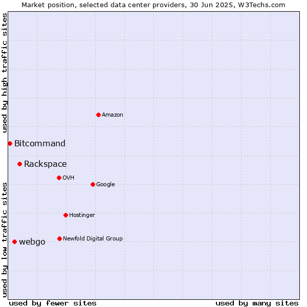 Market position of Rackspace vs. webgo vs. Bitcommand