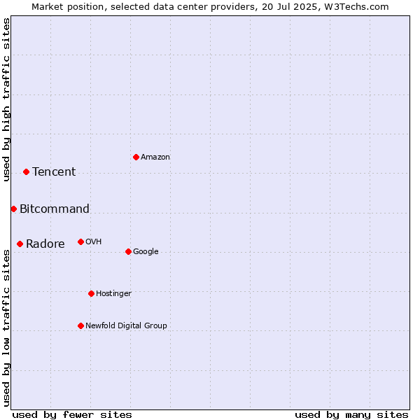 Market position of Tencent vs. Radore vs. Bitcommand