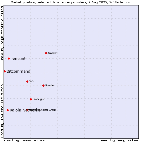 Market position of Tencent vs. Raiola Networks vs. Bitcommand