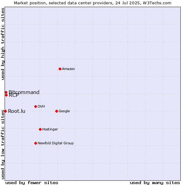Market position of RCP vs. Bitcommand vs. Root.lu