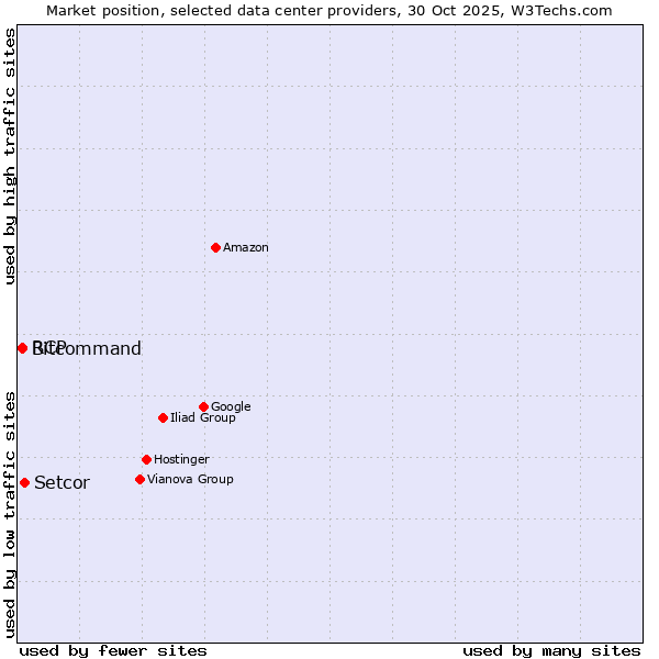 Market position of Setcor vs. Bitcommand vs. RCP
