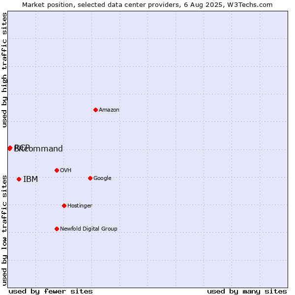 Market position of IBM vs. RCP vs. Bitcommand