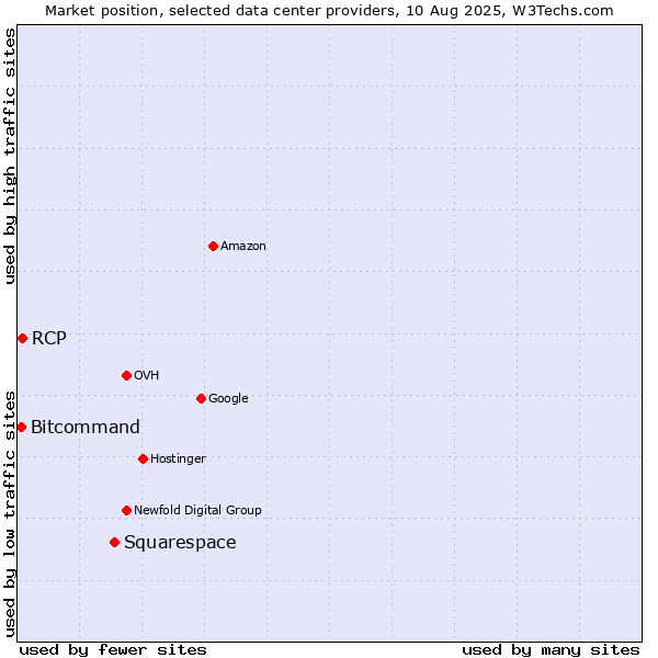 Market position of Squarespace vs. RCP vs. Bitcommand
