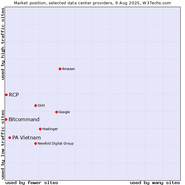 Market position of PA Vietnam vs. RCP vs. Bitcommand