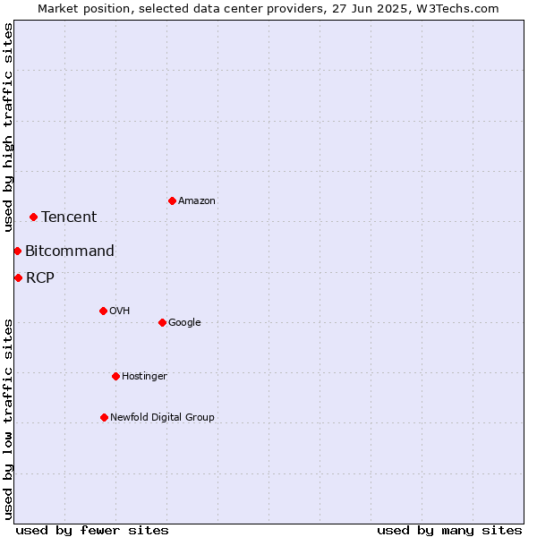 Market position of Tencent vs. RCP vs. Bitcommand