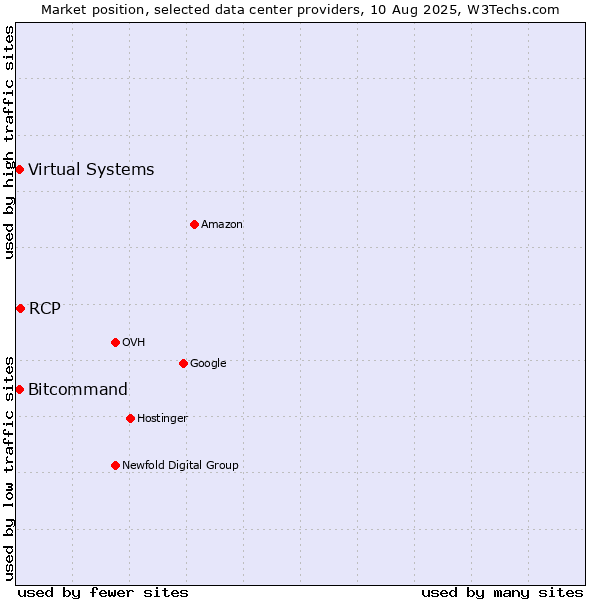 Market position of RCP vs. Bitcommand vs. Virtual Systems