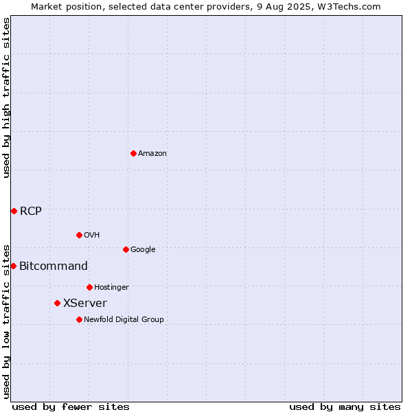 Market position of XServer vs. RCP vs. Bitcommand
