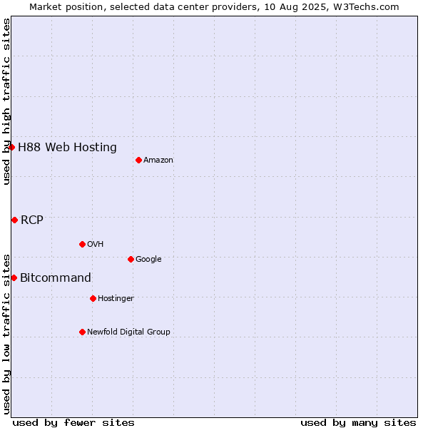 Market position of RCP vs. Bitcommand vs. H88 Web Hosting