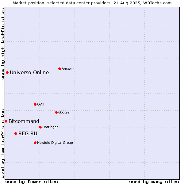 Market position of REG.RU vs. Universo Online vs. Bitcommand