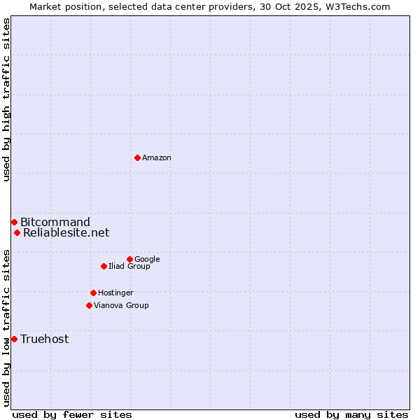 Market position of Reliablesite.net vs. Bitcommand vs. Truehost