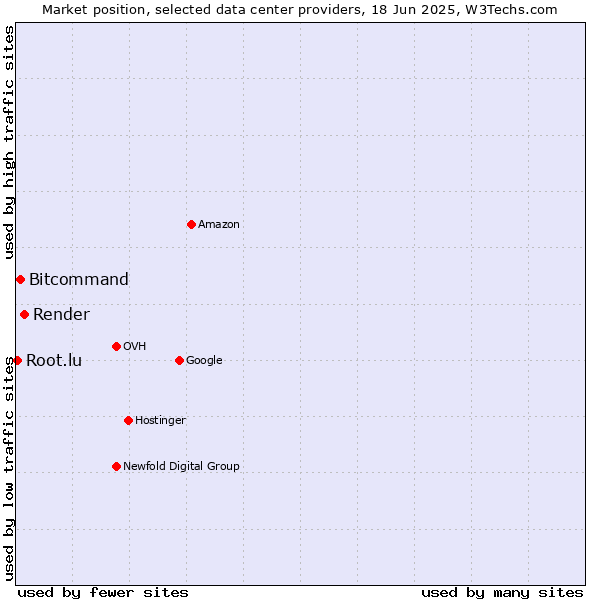 Market position of Render vs. Bitcommand vs. Root.lu