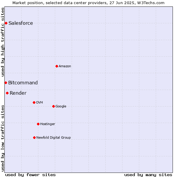 Market position of Render vs. Salesforce vs. Bitcommand