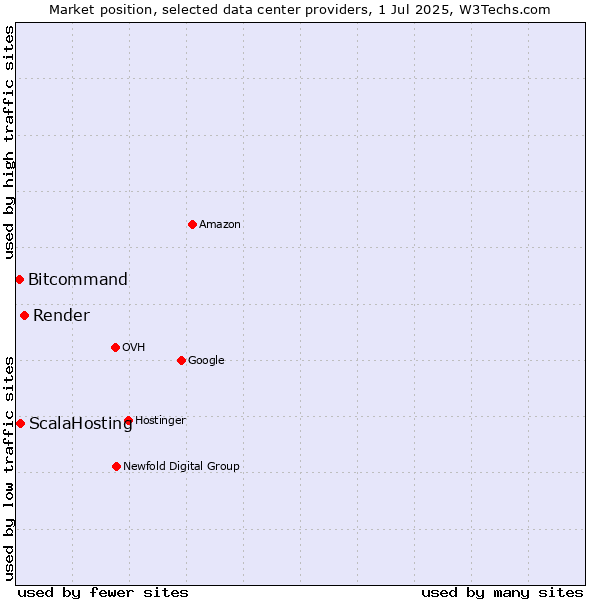 Market position of Render vs. ScalaHosting vs. Bitcommand