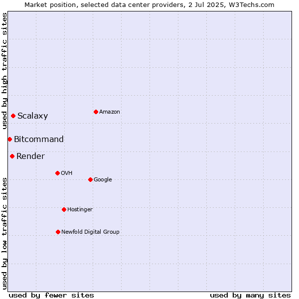 Market position of Scalaxy vs. Render vs. Bitcommand