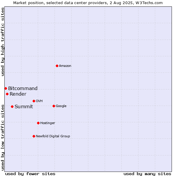 Market position of Summit vs. Render vs. Bitcommand