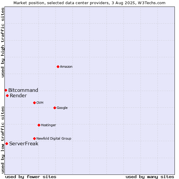 Market position of Render vs. ServerFreak vs. Bitcommand