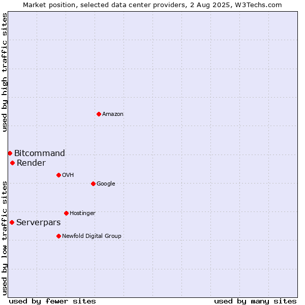 Market position of Render vs. Serverpars vs. Bitcommand