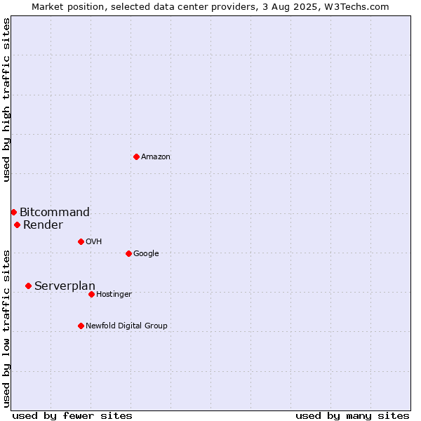 Market position of Serverplan vs. Render vs. Bitcommand