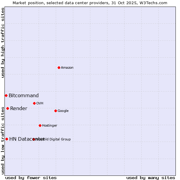 Market position of Render vs. HN Datacenter vs. Bitcommand