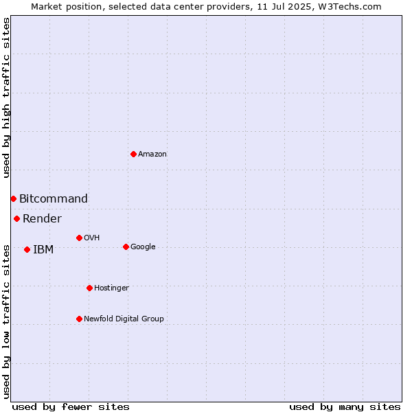 Market position of IBM vs. Render vs. Bitcommand