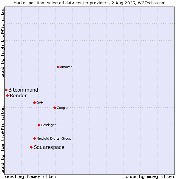 Market position of Squarespace vs. Render vs. Bitcommand