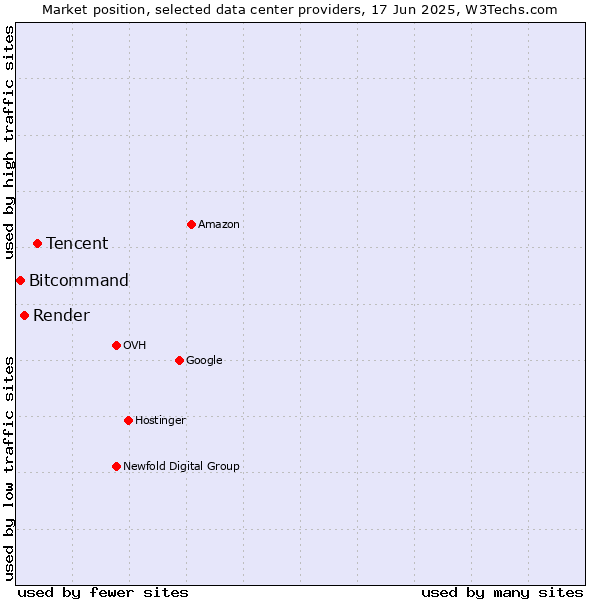 Market position of Tencent vs. Render vs. Bitcommand