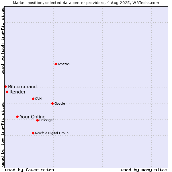 Market position of Your.Online vs. Render vs. Bitcommand